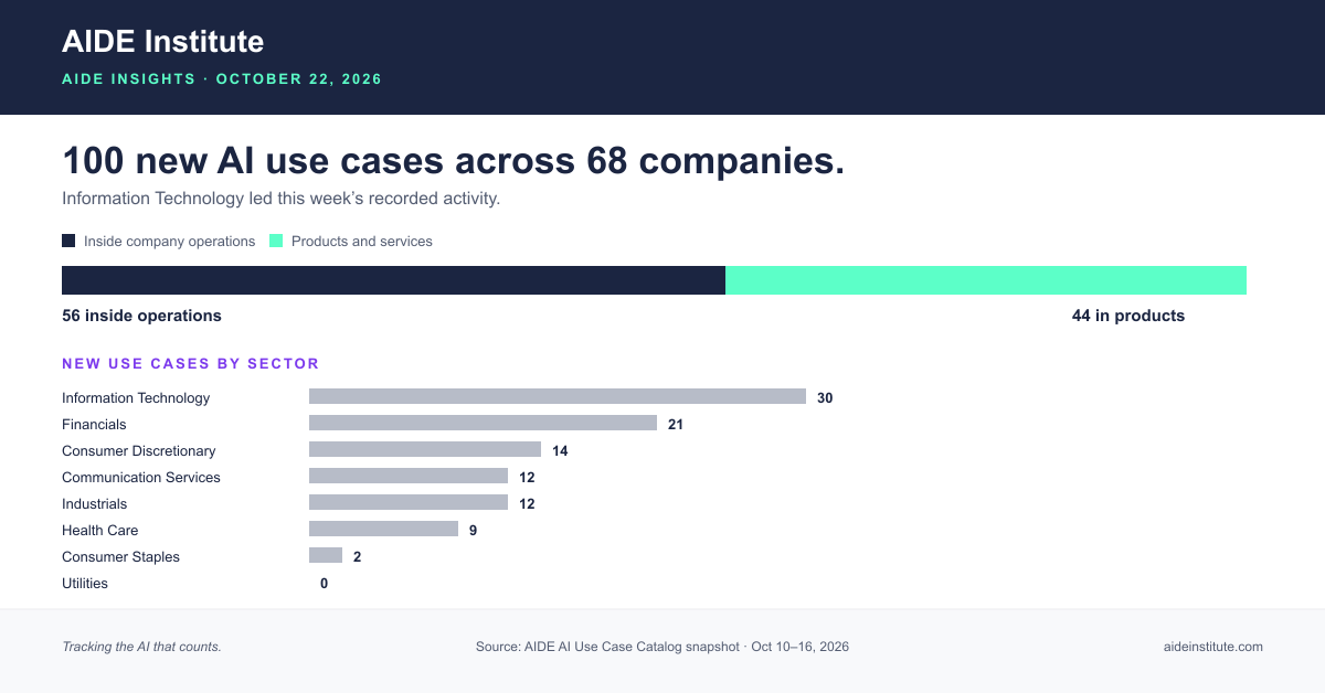 Bar chart of 100 new AI use cases by sector, from 68 S&P 500 companies. Information Technology leads with 30.