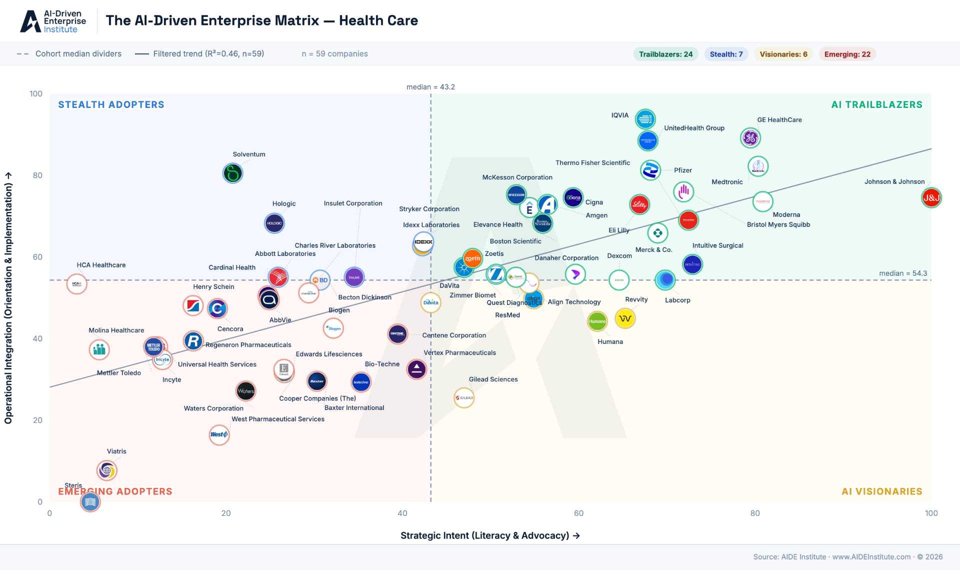 AIDE Matrix for the Health Care sector