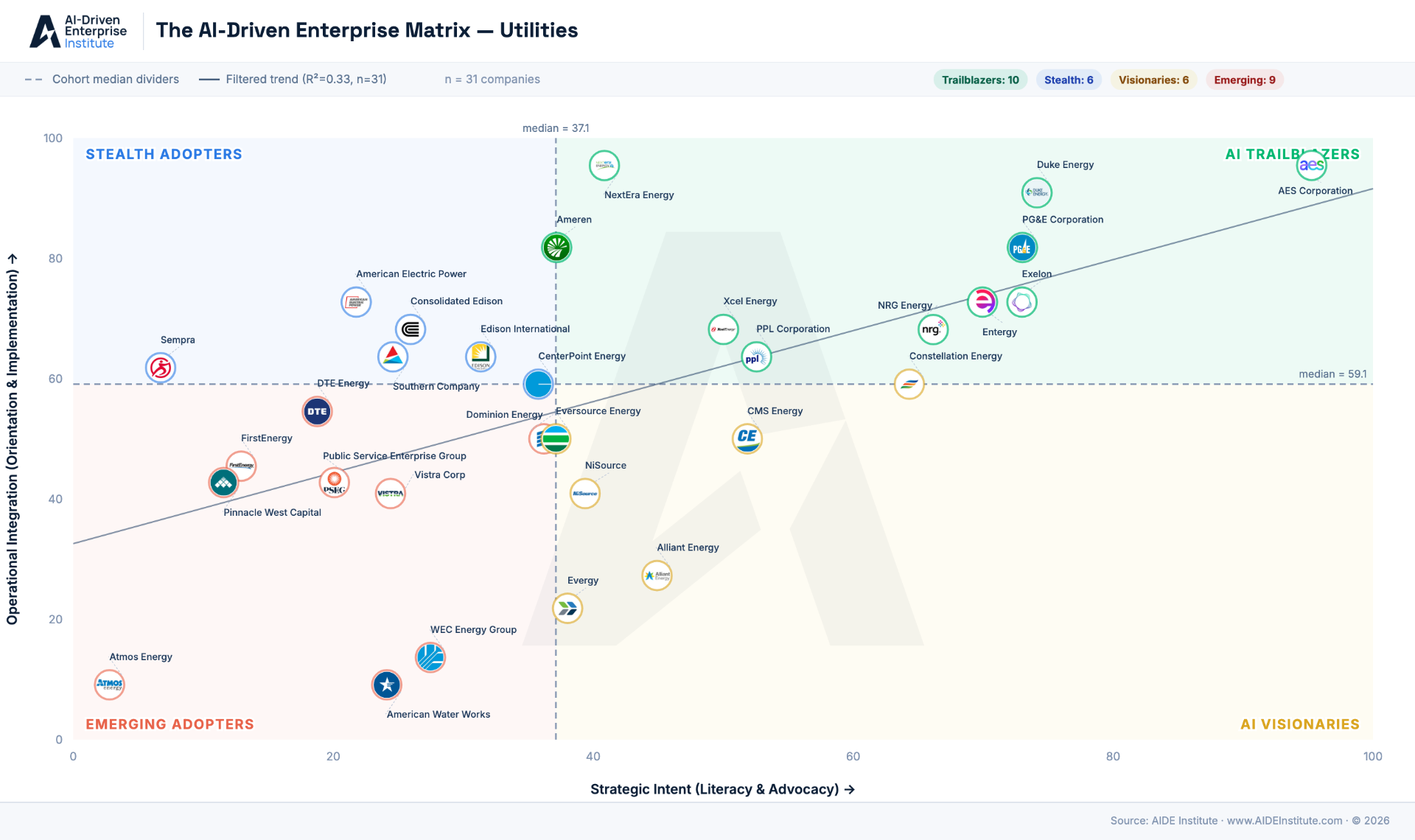 AIDE Matrix for the Utilities sector