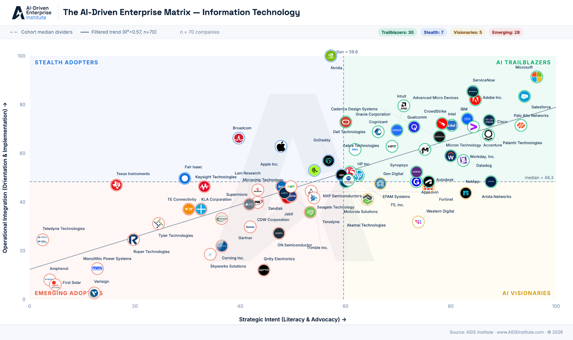 AIDE Matrix for the Information Technology sector