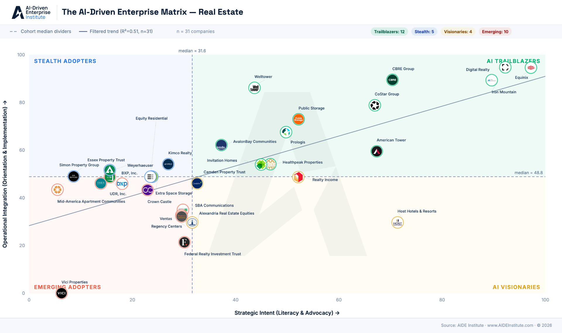 AIDE Matrix for the Real Estate sector