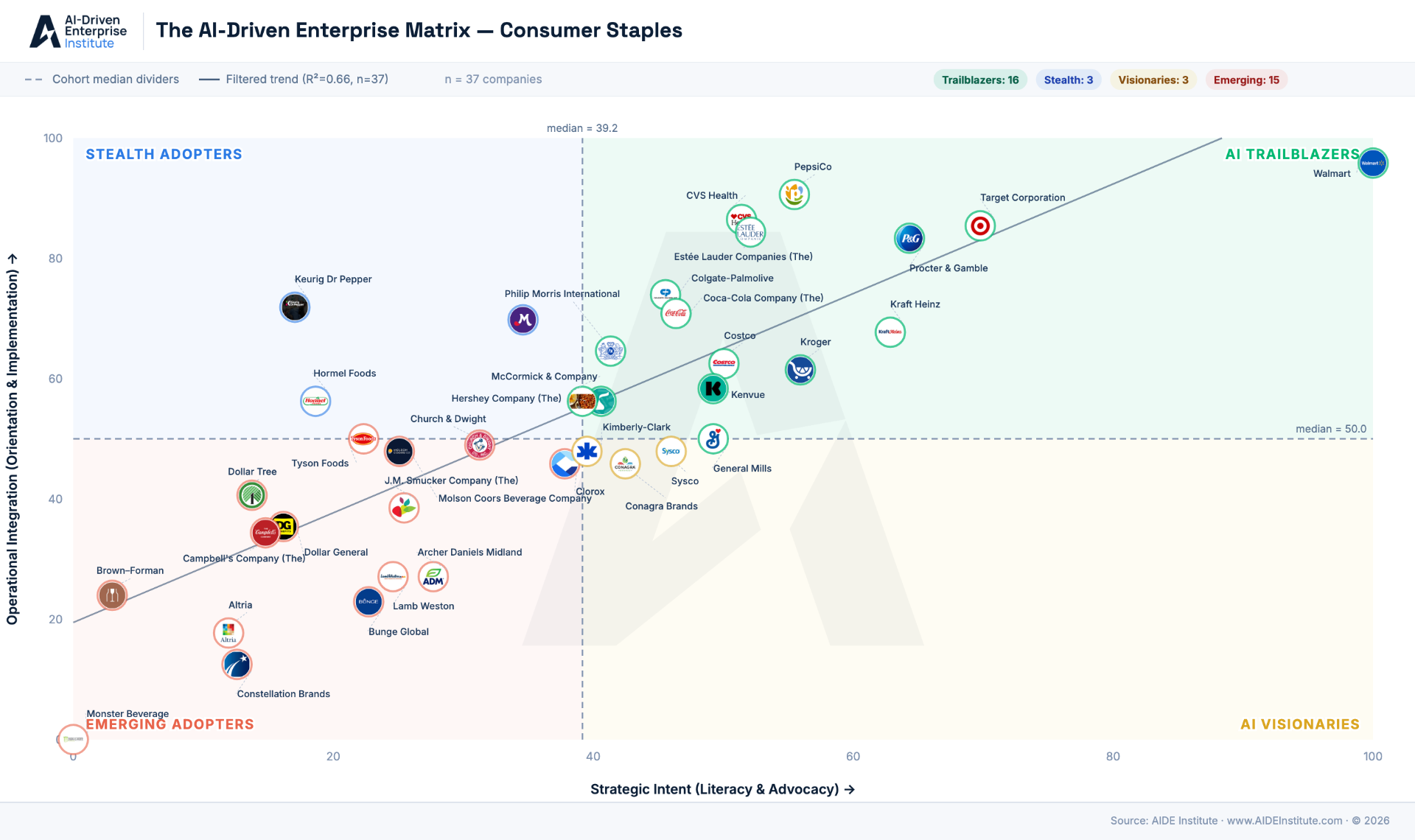 AIDE Matrix for the Consumer Staples sector