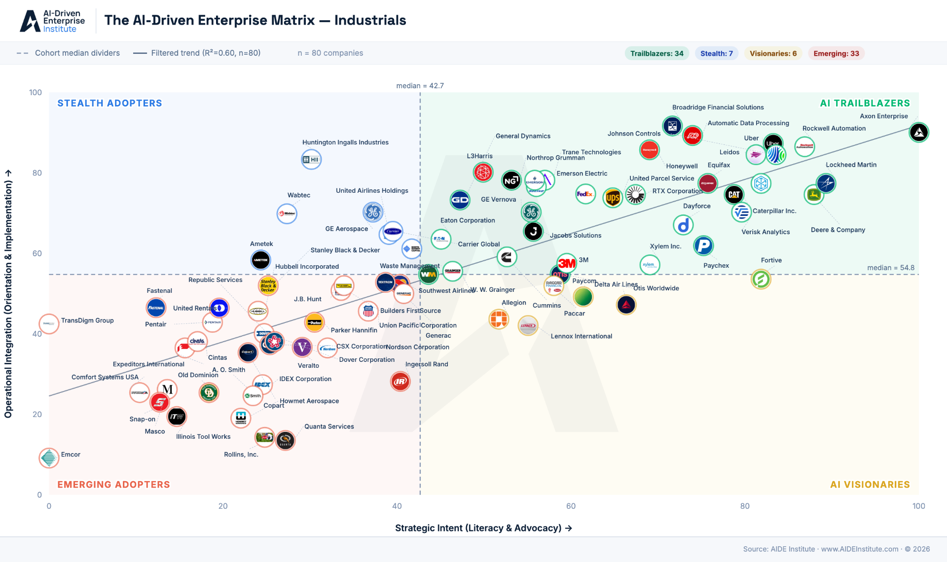 AIDE Matrix for the Industrials sector