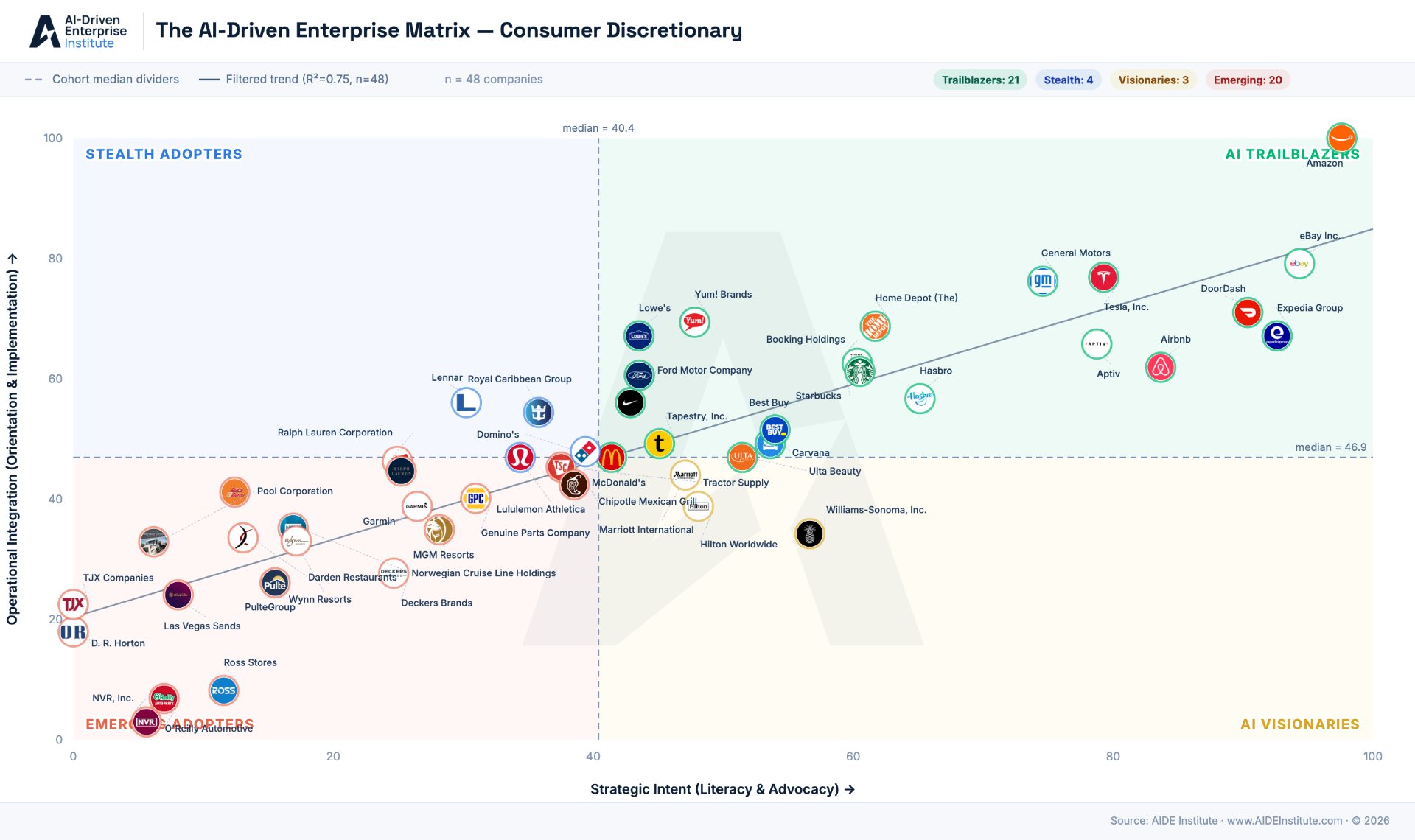 AIDE Matrix for the Consumer Discretionary sector
