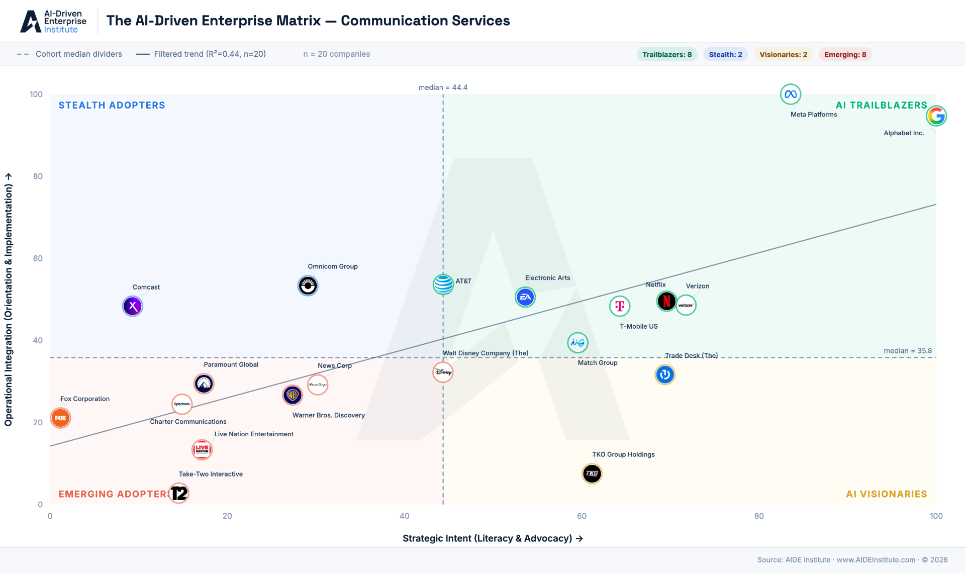 AIDE Matrix for the Communication Services sector