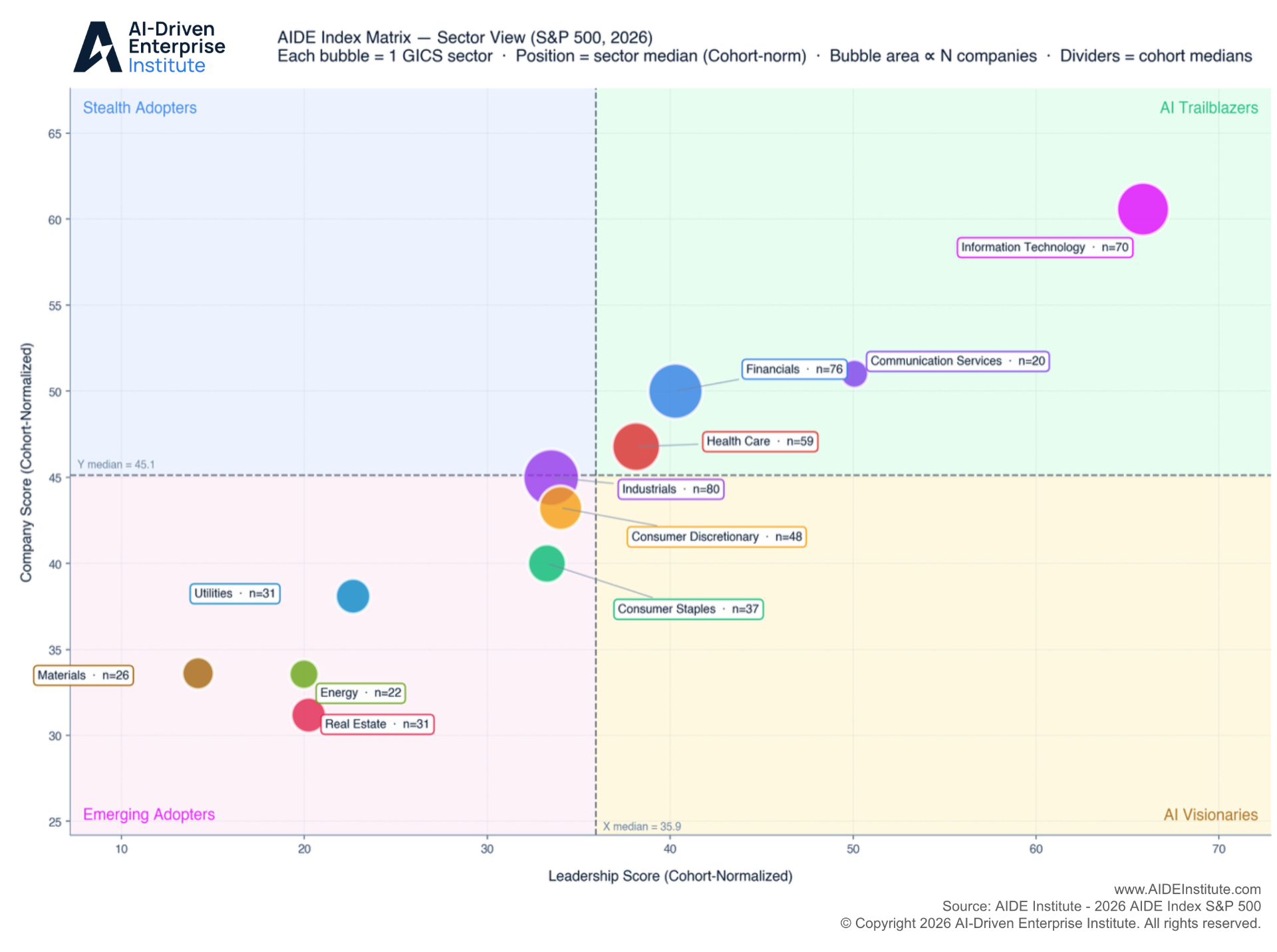 AIDE Index Matrix – Sector View (S&P 500, 2026) bubble chart plotting each GICS sector by Leadership Score and Company Score