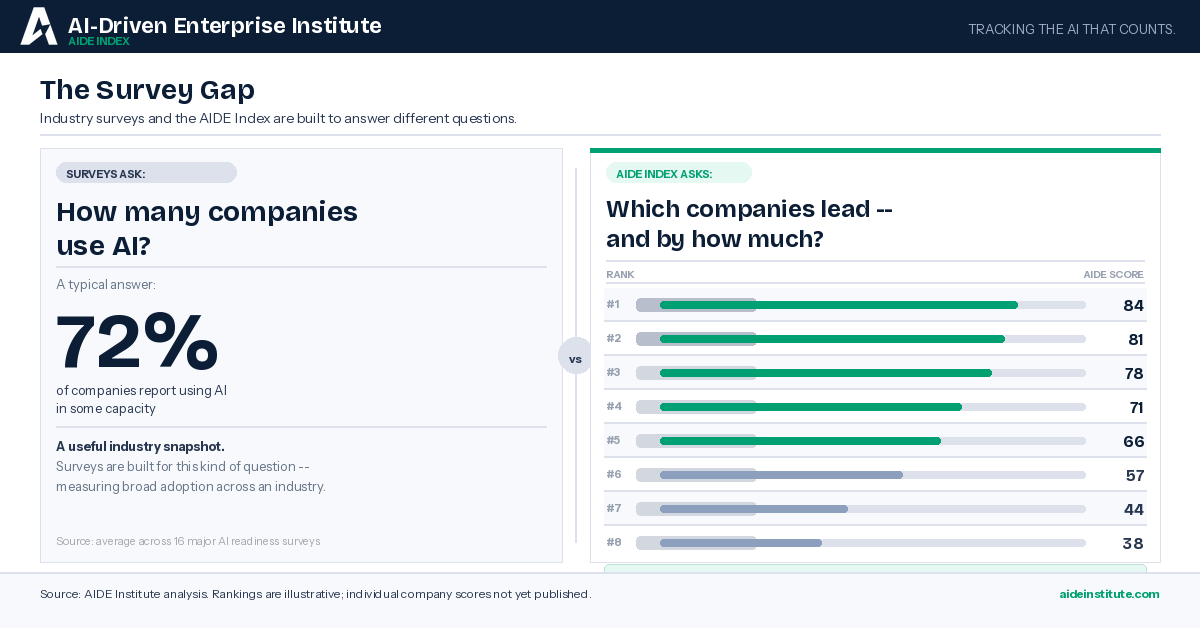 The Survey Gap: Industry surveys ask how many companies use AI (a typical answer is 72%), while the AIDE Index ranks individual S&P 500 companies on a 0–100 score, showing leaders such as #1 with a score of 84 and #8 with a score of 38.