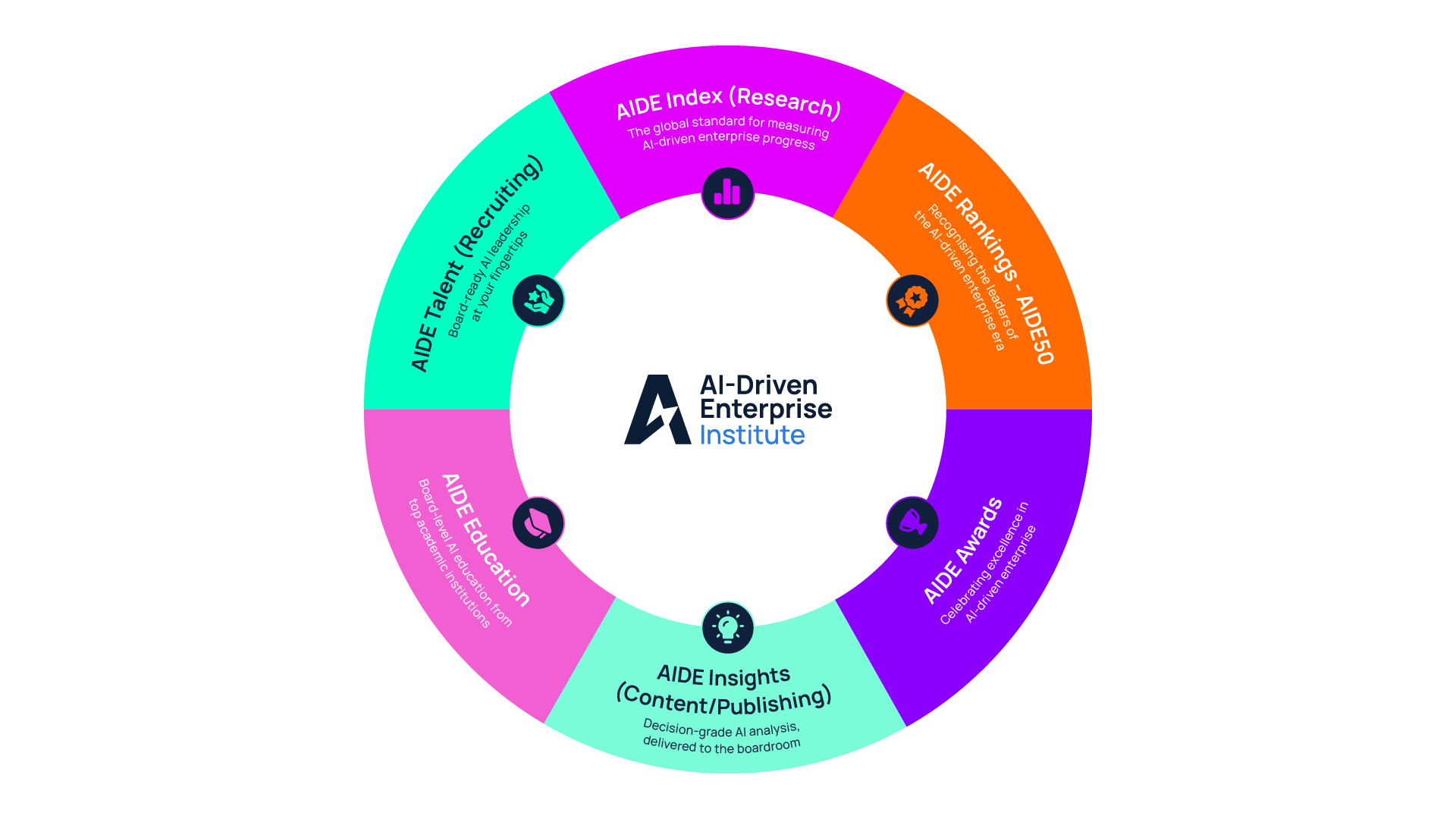 AIDE Institute Six-Pillar Framework diagram